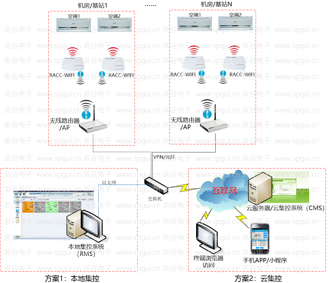 WIFI遠程空調控制器(RACC-WIFI)