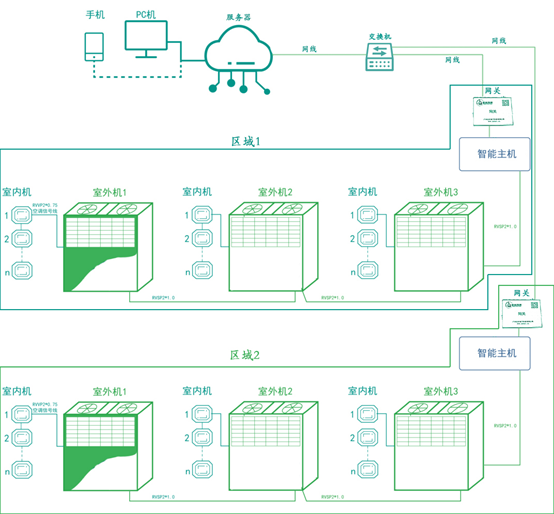 辦公室多聯(lián)機(jī)遠(yuǎn)程控制（博世辦公室空調(diào)節(jié)能系統(tǒng)