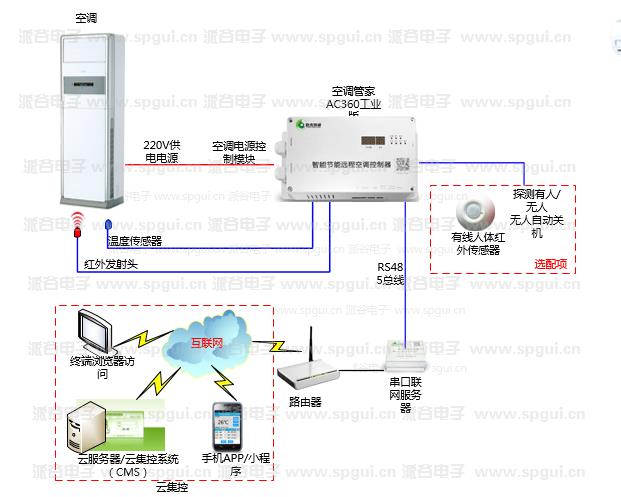智能節(jié)能遠程空調(diào)控制器(AC360-380v)